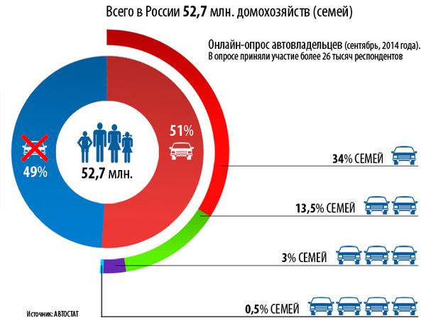 В России посчитали количество автомобилей в семьях