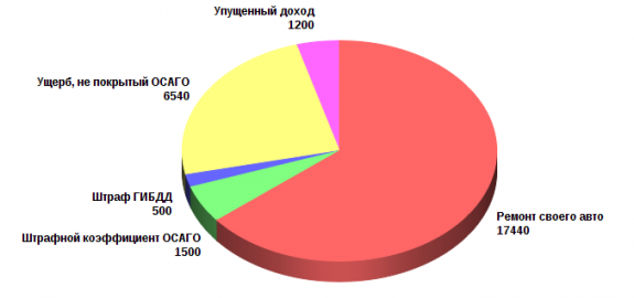 Во что обходится типичное ДТП?