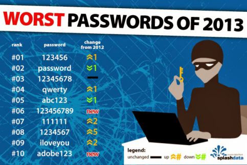 Стали известны худшие пароли в интернете за 2013 год