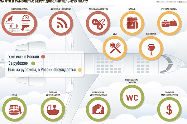 Бюджетные авиакомпании плата туалет