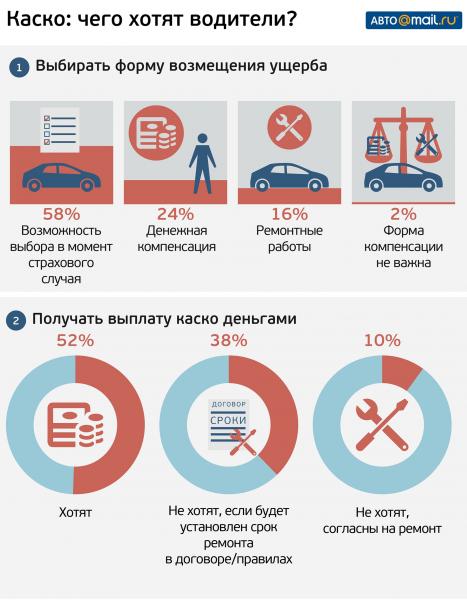 Россияне оказались недовольны каско