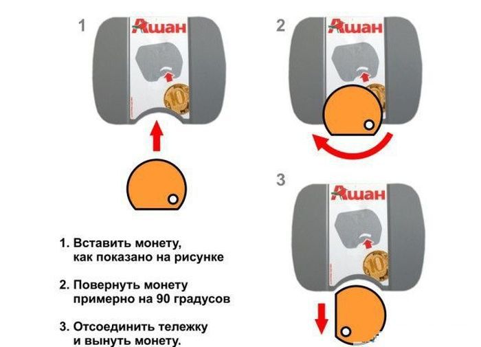 Обман замка тележки в гипермаркетах