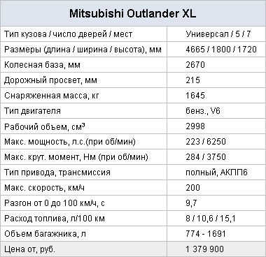 Аутлендер 2.0 расход топлива. Митсубиси Аутлендер расход топлива на 100 км.