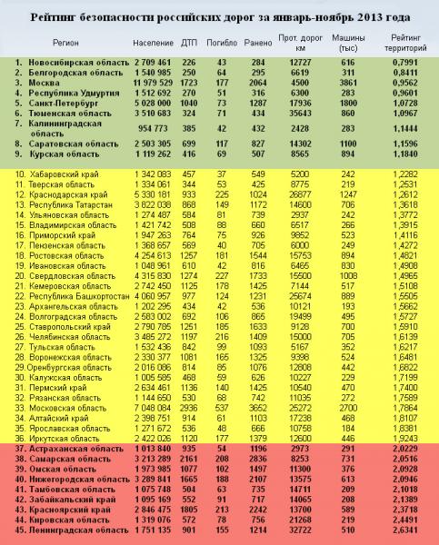 Названы дороги в России, на которые лучше не выезжать