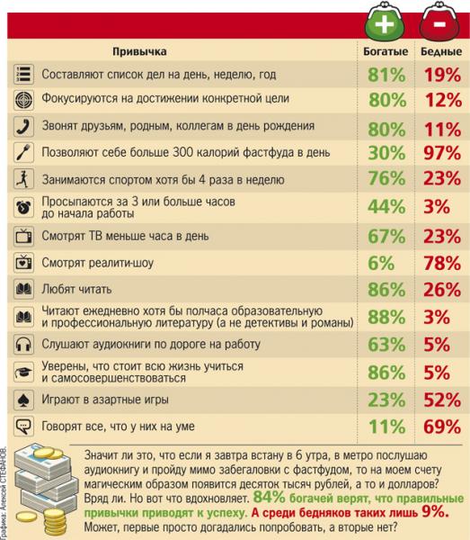 Богатым стать просто: рано вставай, много читай и поздравляй бабушку с днем рождения