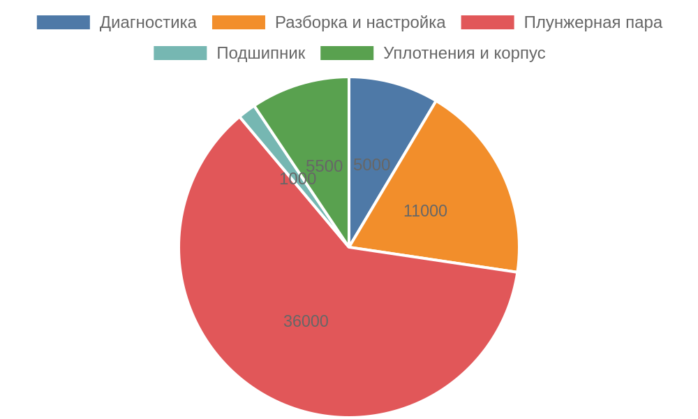 Распределение затрат на восстановление ТНВД по позициям сметы