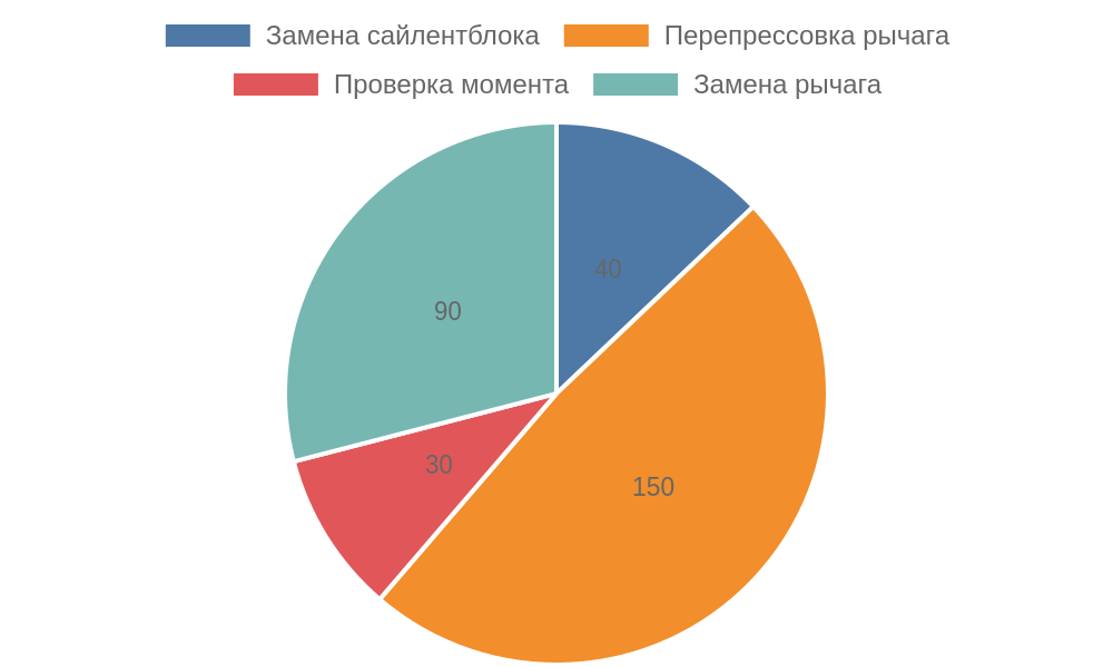 Распределение времени на типичные операции с подвеской