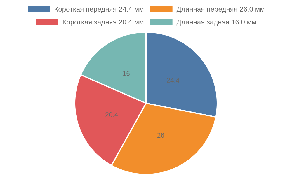 Диаграмма распределения минимальных толщин дисков по базам