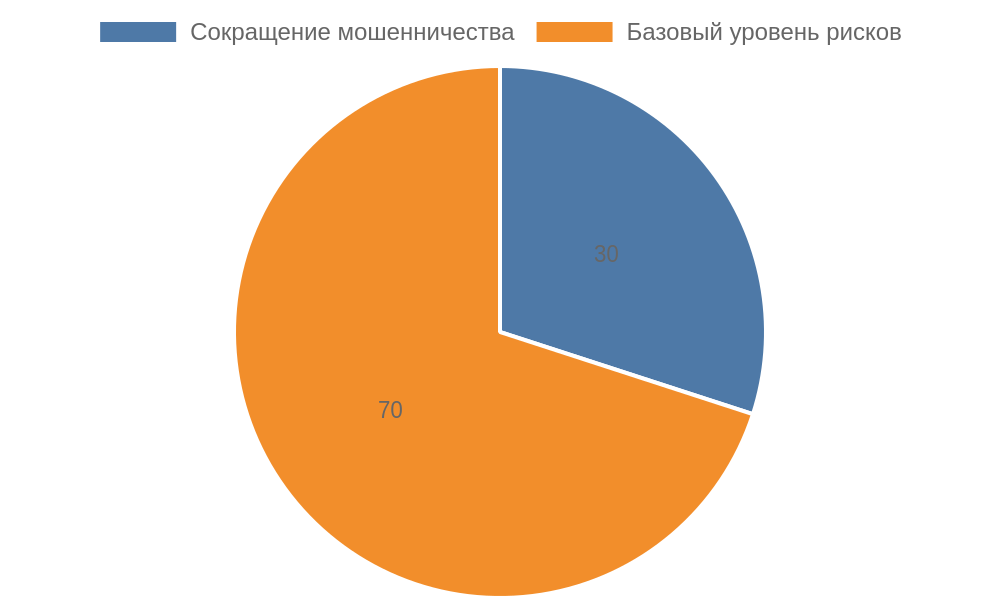 Диаграмма распределения снижения рисков при внедрении ИИ