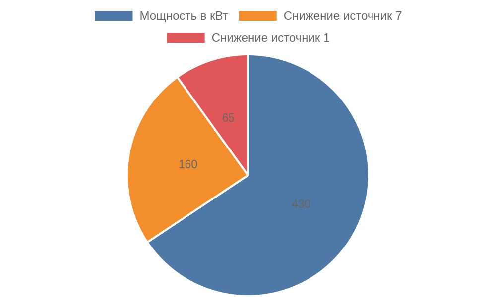 Диаграмма распределения ключевых параметров модели