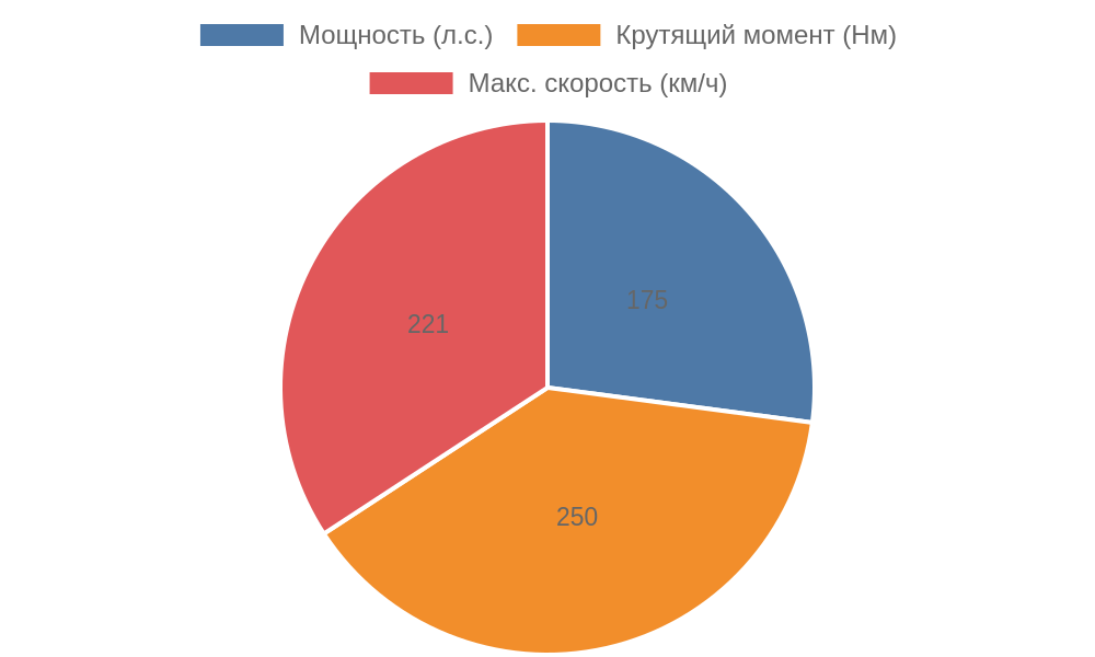 Диаграмма соотношения мощности, крутящего момента и максимальной скорости