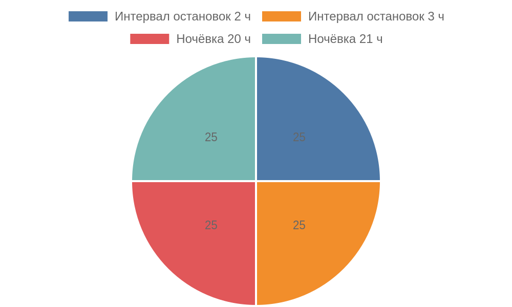 Распределение времени остановок в зимней поездке