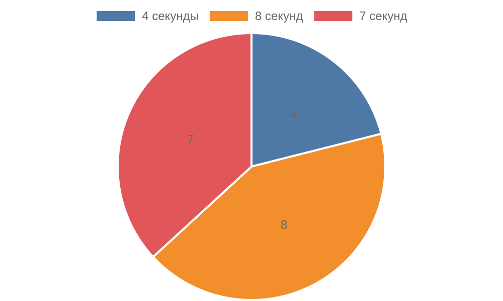 Диаграмма времени активации индикаторов безопасности